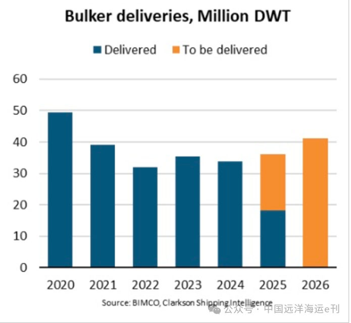 2026年散貨船交付量將創(chuàng)6年新高